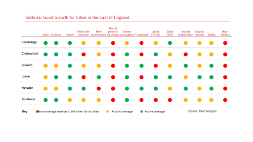 Cambridge Ipswich Luton And Norwich Rank In The Top 20 Best