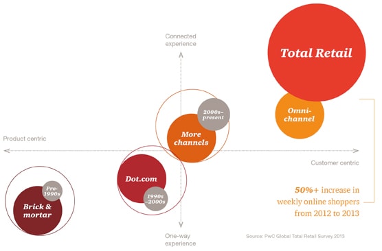 An introduction to Total Retail