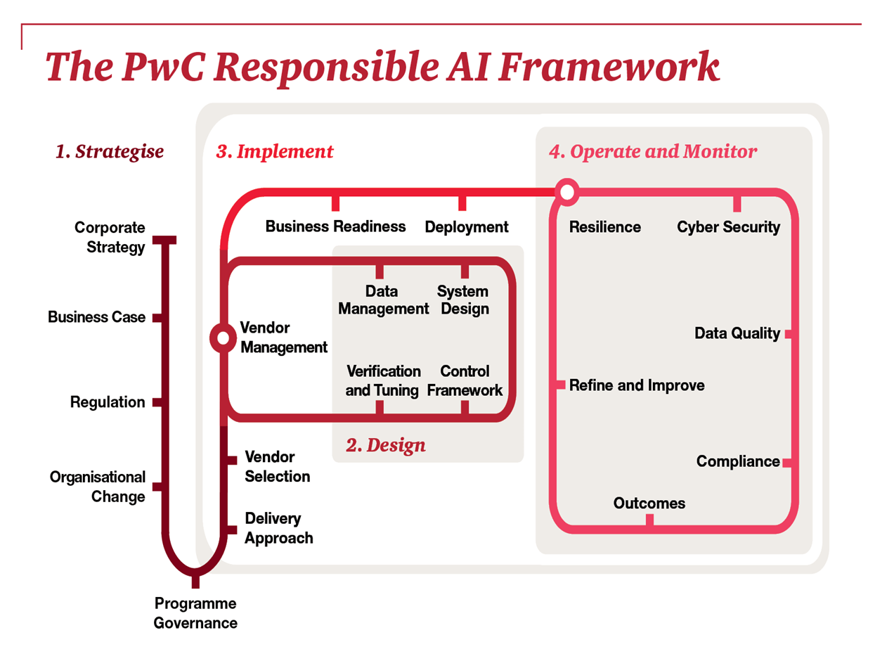 Responsible перевод. Accelerating aspect. Accelerating Innovation by adopting a Pace-layered application Strategy. It vendor Business model. Cognizant and Google cloud partnering on responsible ai. Ai Strategy..