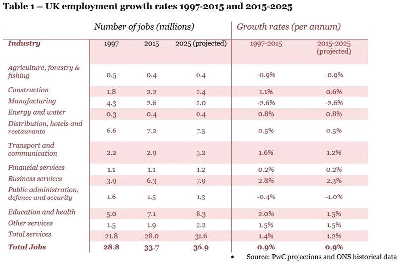 UK could create three million extra jobs by 2025, driven by growth in