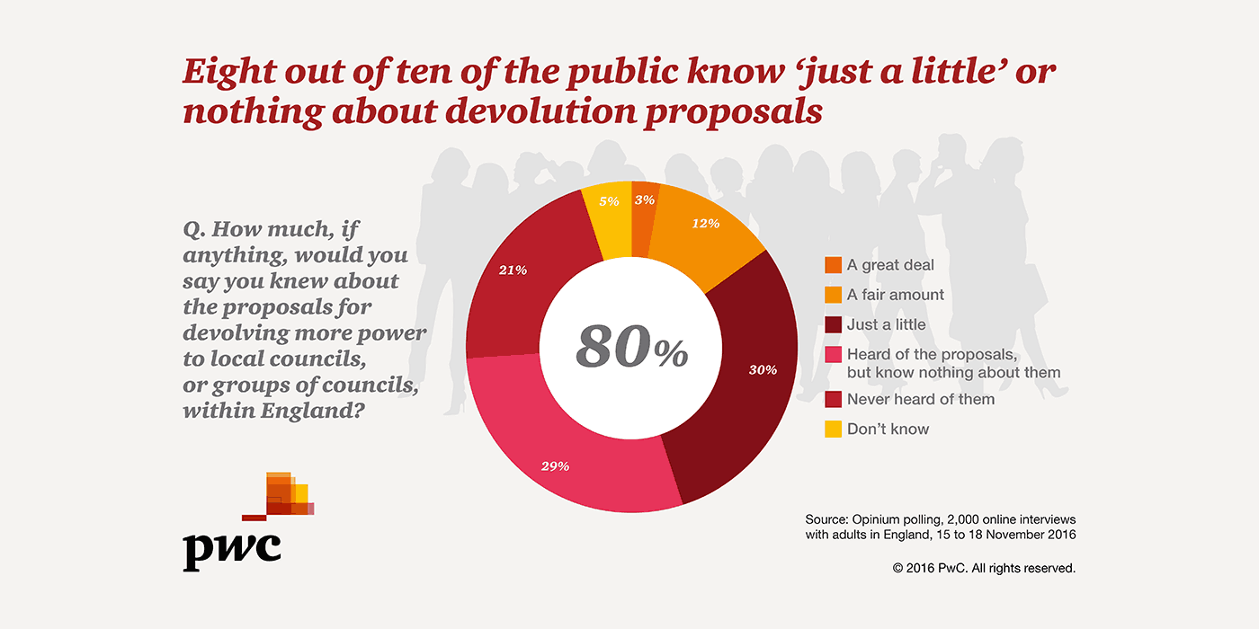What does the public want from devolution?