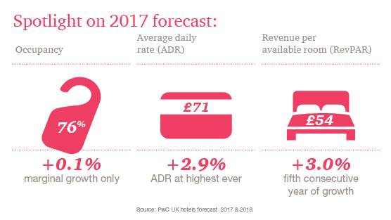 Uk Hotels Forecast 2017 And 2018 Hospitality Leisure