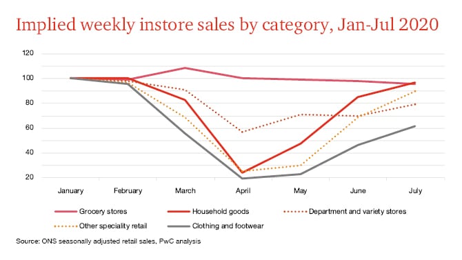 What’s behind the ‘V-shaped’ recovery in retail? - PwC UK