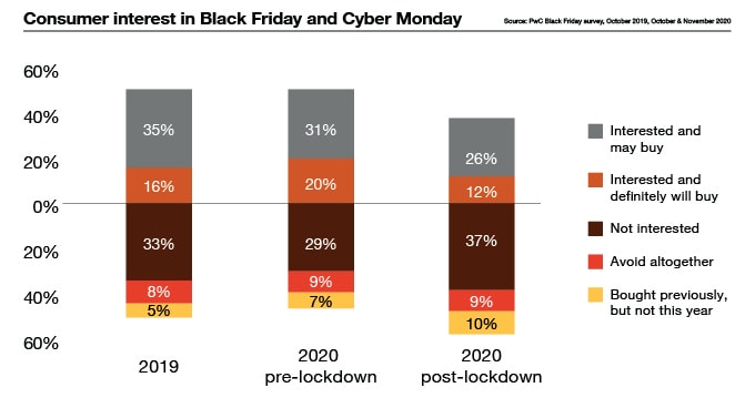 Black Friday And Cyber Monday 2020 Pwc Uk