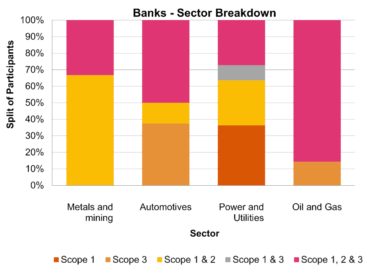 YE 22 Financed Emissions: PwC Benchmarking - PwC UK