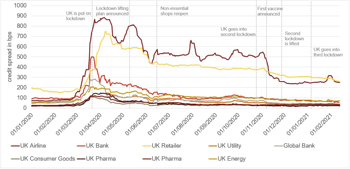 Volatile Values: Credit Spreads Recover But Uncertainty Remains For ...